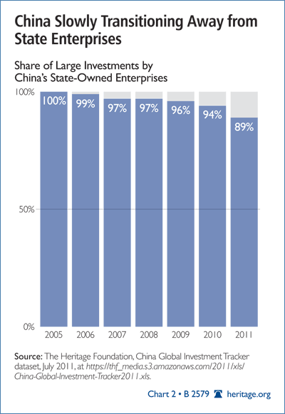 China Slowly Transitioning Away from State Enterprise
