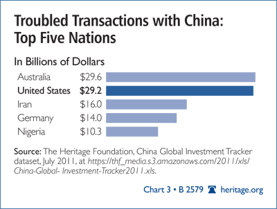 Troubled Transactions with China: Top Five Nations
