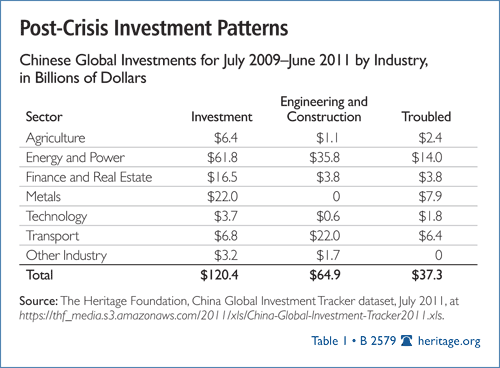 Post-Crisis Investment Patterns
