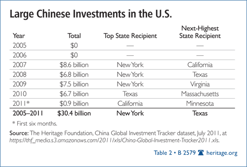 Large Chinese Investments in the US