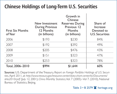 Chinese Holdings of Long-Term US Securities