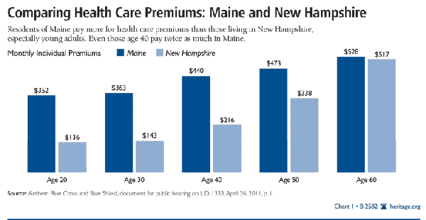 Comparing Health Care Premiums: Maine and New Hampshire