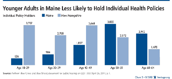 Younger Adults in Maine Less Likely to Hold Individual Health Policies
