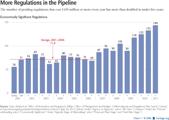 More Regulations in the Pipeline