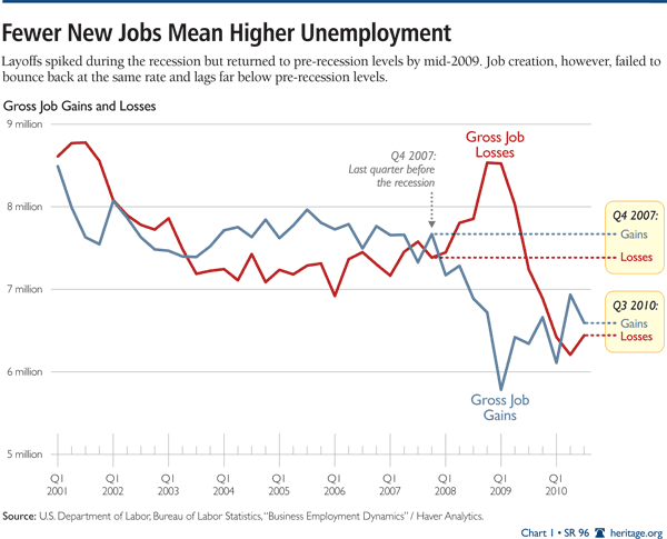 Fewer New Jobs Mean Higher Unemployment