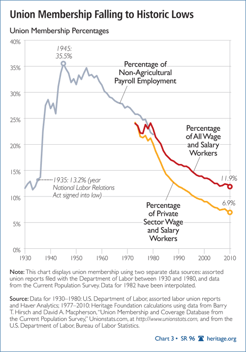 Union Membership Falling to Historic Lows