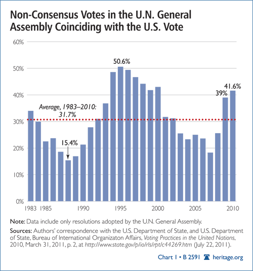 Non-Consensus Votes in the U.N. General Assembly Coinciding with the U.S. Vote