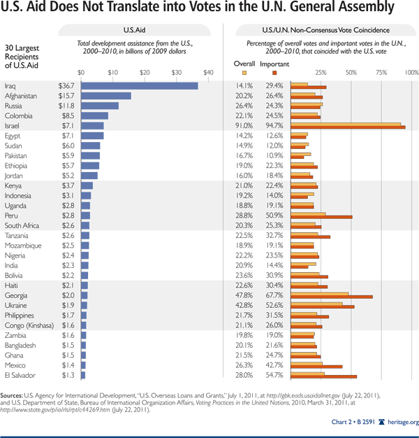 U.S. Aid Does Not Translate into Votes in the U.N. General Assembly