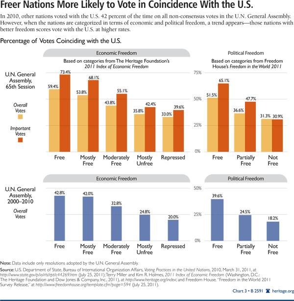 Freer Nations More Likely to Vote in Coincidence With the U.S.