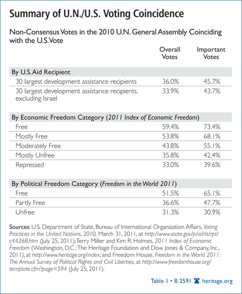 Summary of U.N./U.S. Voting Coincidence