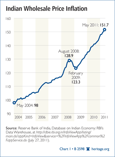 Indian Wholesale Price Inflation