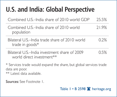 U.S. and Inida: Global Perspective