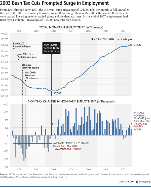 2003 Bush Tax Cuts Prompted Surge in Employment