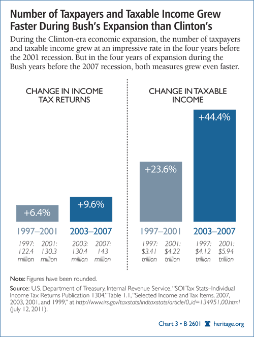Number of Taxpayers and Taxable Income Grew Faster During Bush's Expansion than Clinton's