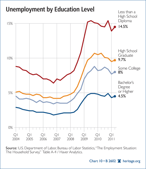 Unemployment by Education Level