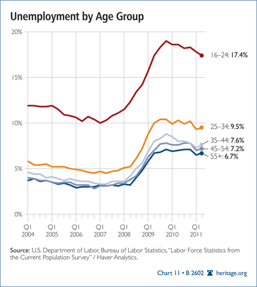 Unemployment by Age Group
