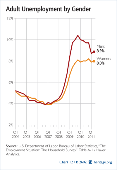 Adult Unemployment by Gender