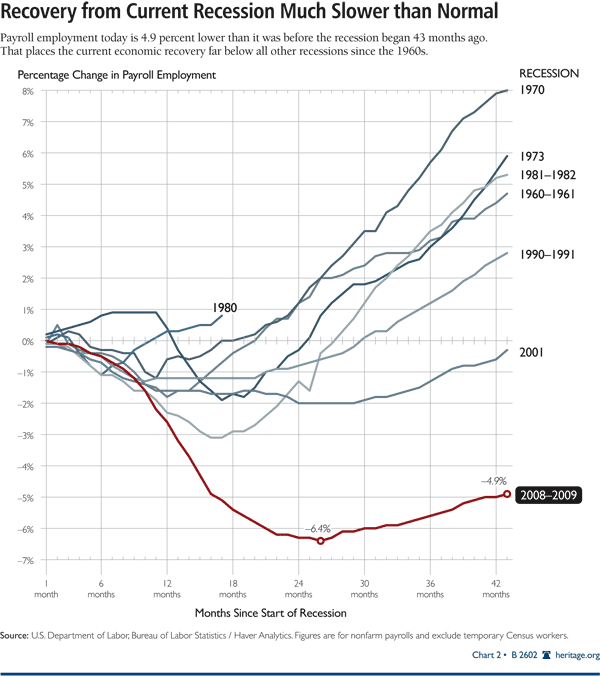 Recovery from Current Recession Much Slower than Normal