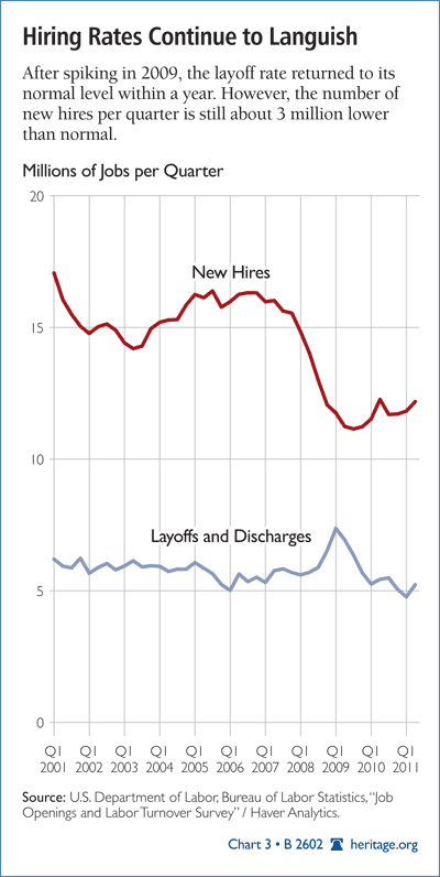 Hiring Rates Continue to Languish