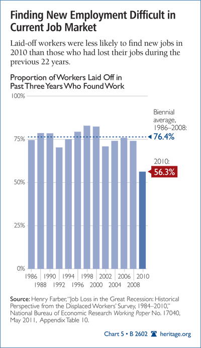 Finding New Employment Difficult in Current Job Market