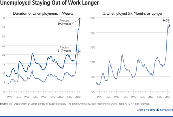 Unemployed Staying Out of Work Longer