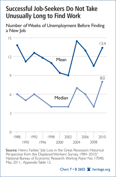 Successful Job-Seekers Do Not Take Unusually Long to Find Work