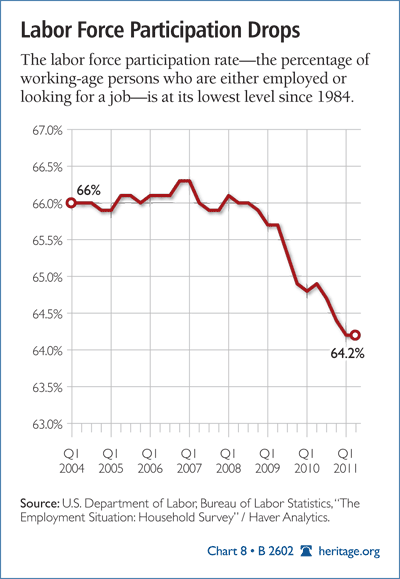 Labor Force Participation Drops