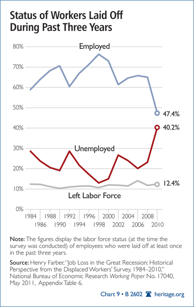 Status of Workers Laid Off During Past Three Years