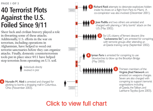40 Terrorist Plots Against the U.S. Foiled Since 9/11