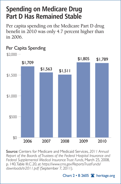 Spending on Medicare Drug Part D Has Remained Stable