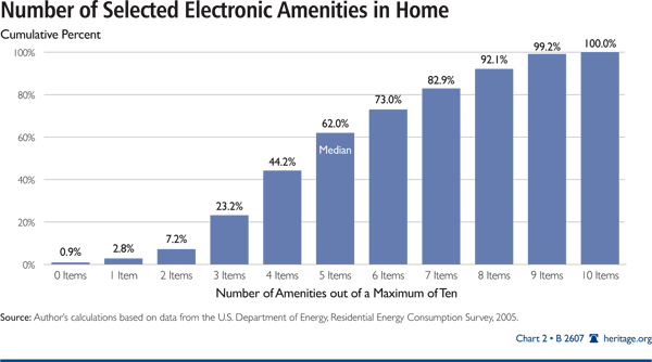 Number of Selected Electronic Amenities in Home