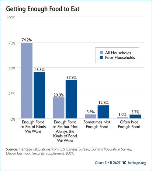 Getting Enough Food to Eat