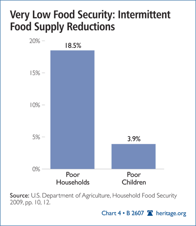 Very Low Food Security: Intermittent Food Supply Reductions