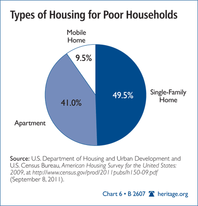Types of Housing for Poor Households