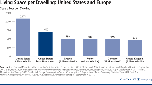 Living Space per Dwelling: United States and Europe