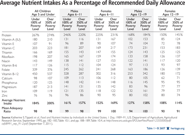 Average Nutrient Intakes As a Percentage of Recommended Daily Allowance