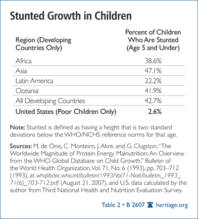 Stunted Growth in Children