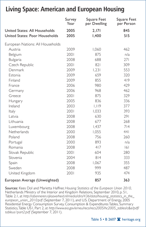 Living Space: American and European Housing