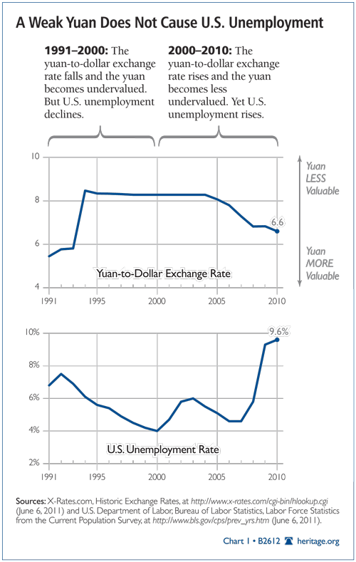 A Weak Yuan Does Not Cause US Unemployment