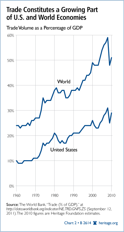 Trade Constitutes a Growing Part of US and World Economies