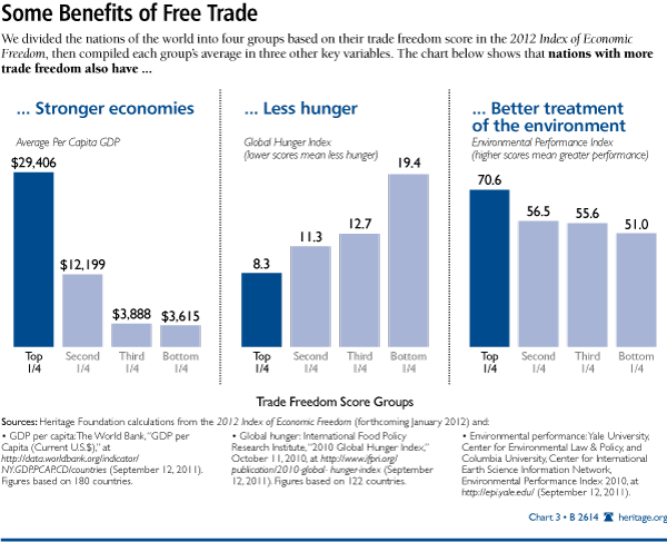 Some Benefits of Free Trade