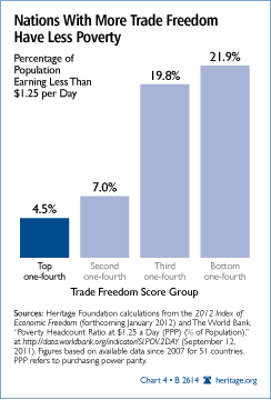 Nations with More Trade Freedom Have Less Poverty