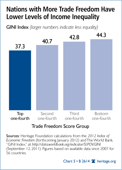 Nations with More Trade Freedom Have Lower Levels of Income