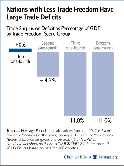Nations with Less Trade Freedom Have Large Trade Deficits