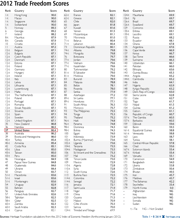 2012 Trade Freedom Scores