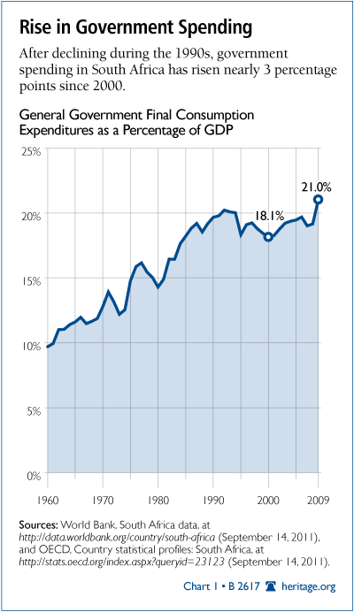 Rise in Government Spending