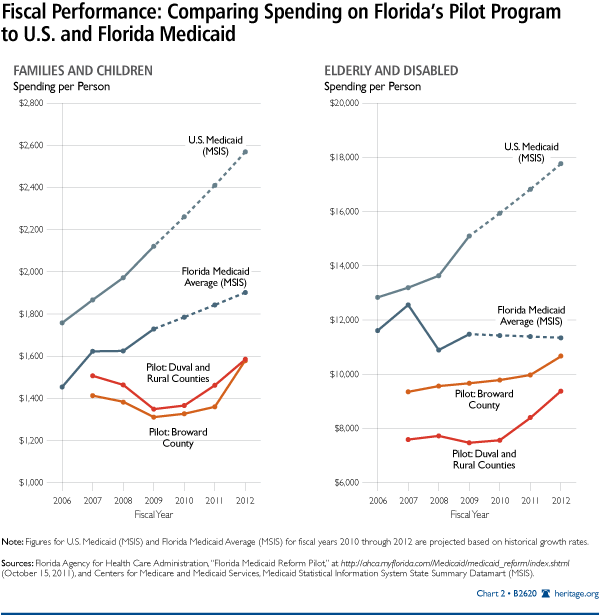 Fiscal Performance: Comparing Spending on Pilot Program to US and FL Medicaid