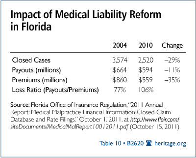 Impact of Medical Liability Reform in Florida
