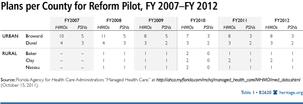 Plans per County for Reform Pilot, FY 2007-2012