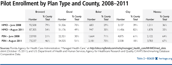 Pilot Enrollment by Plan Type and County, FY 2008-2011